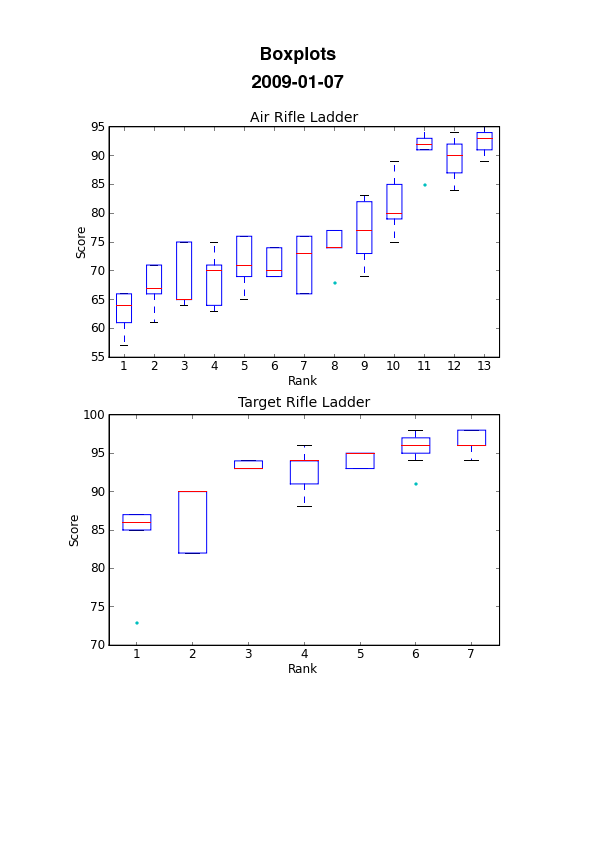 Scores boxplots