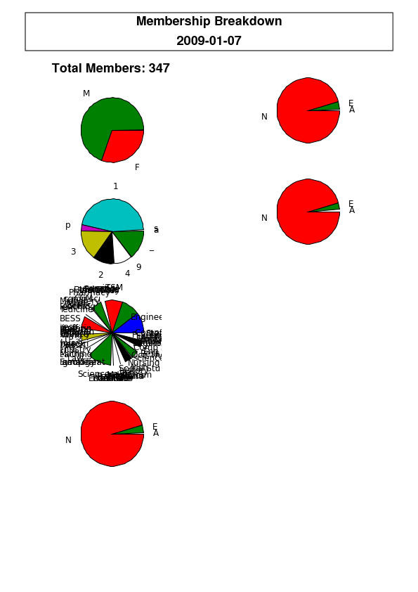 Membership analyses